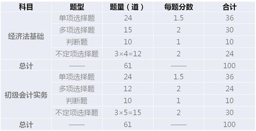 匯總,會計科目