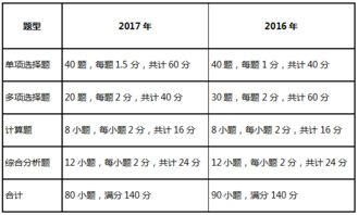 各會計科目的審計準備表