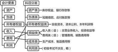 匯兌,貨幣,會(huì )計科目
