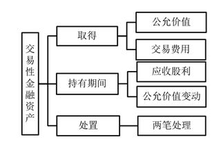 公允,會(huì )計科目,價(jià)值