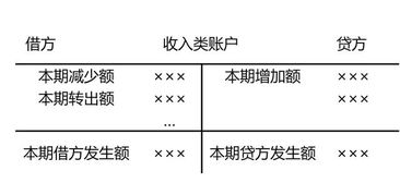 如何理解會(huì )計科目中的借和貸