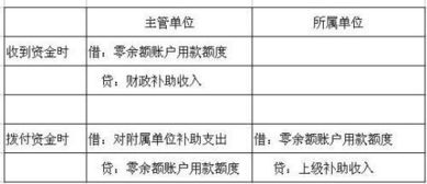 職工一次性傷殘就業(yè)補助金會(huì )計科目