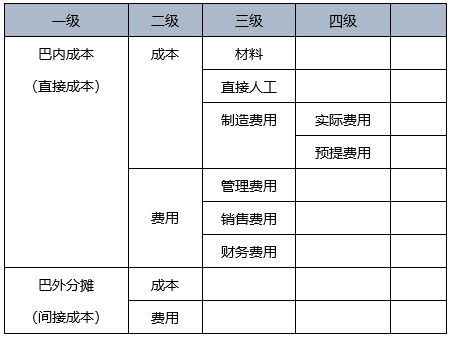 會(huì )計科目,異構