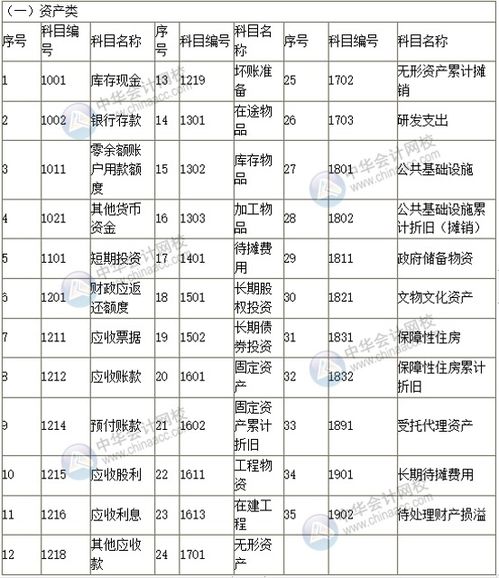 會(huì )計科目名稱(chēng)由