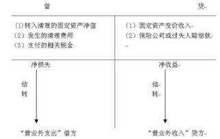 固定,會計科目,基金