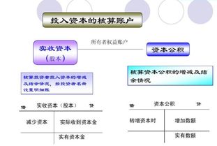 資本公積轉增資本會(huì )計科目,資本公積轉增資本涉及的會(huì )計科目,資本公積對應的會(huì )計科目