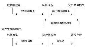 壞賬準備是哪里會(huì )計科目