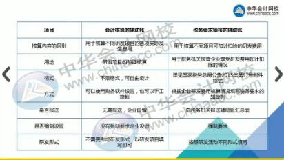 經(jīng)費,支出,研發(fā),會計科目