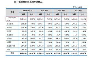 銷(xiāo)售返現的入什么的會(huì )計科目