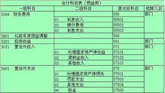 匯兌,收益,會(huì )計科目