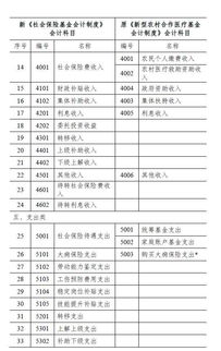 支付涉農保險基金會(huì )計科目