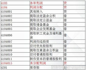 錯了,會(huì )計科目