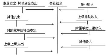 收支結余會(huì )計科目
