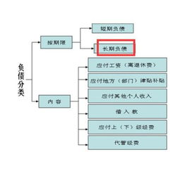 債務(wù)包含哪些會(huì )計科目