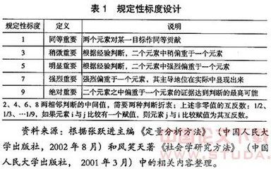 競爭力研究有哪些分析方法