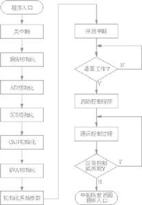 系統過(guò)程控制方法有哪些方法