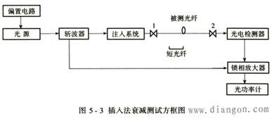 測量光纖損耗的方法有哪些