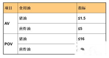 油脂檢驗實(shí)驗方法有哪些可以改進(jìn)的地方