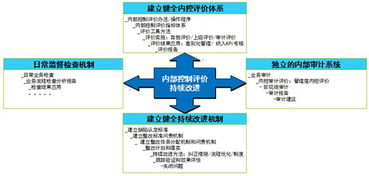 內部評價程序和方法有哪些
