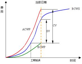 類(lèi)似于掙值法的方法還有哪些