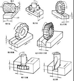 銑削時(shí)的進(jìn)給量有哪些表示方法