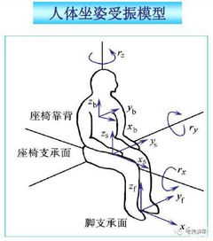 汽車(chē)的平順性有哪些常用的實(shí)驗方法