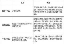 存貨計價(jià)方法不包括哪些內容