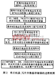 存儲器擴展設計的方法有哪些
