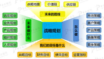 戰略目標設定方法有哪些