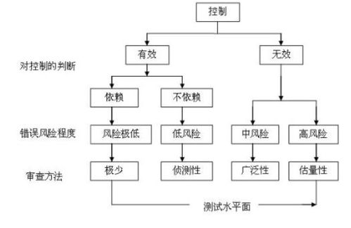 內部控制方法包括哪些內容