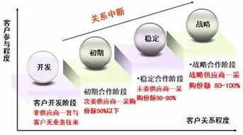 發(fā)展客戶(hù)關(guān)系的方法有哪些