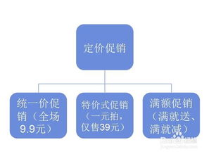 常用促銷的方法有哪些