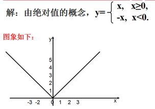 函數的表現方法有哪些
