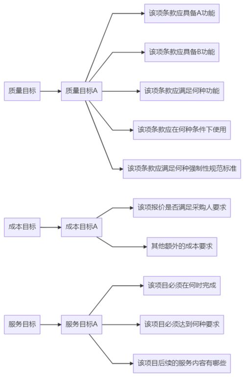 采購需求的方法有哪些