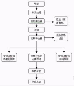 企業(yè)的庫存方法有哪些問(wèn)題