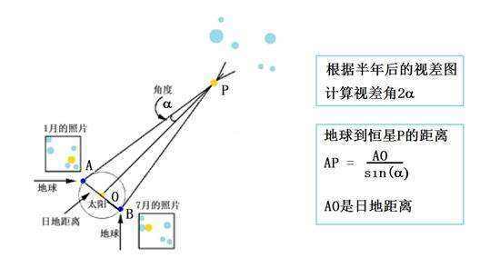 可以用哪些方法測量距離