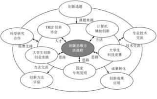 創(chuàng  )新思維方法有哪些