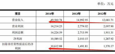 識別上市公司財務(wù)報表做假賬有哪些方法