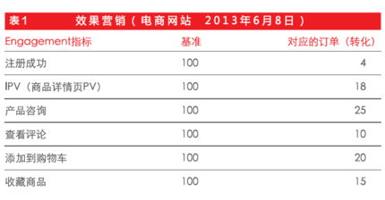 網(wǎng)絡(luò )營(yíng)銷(xiāo)效果的評價(jià)方法有哪些