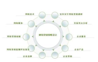分析網(wǎng)絡(luò )營(yíng)銷(xiāo)的方法有哪些特點(diǎn)是什么意思