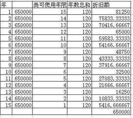 折舊方法有哪些如何計算公式