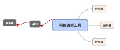 ios網(wǎng)絡(luò )請求方法有哪些