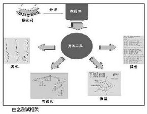 白盒測試主要方法有哪些
