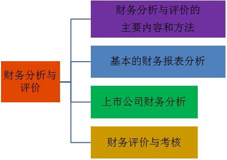 財務(wù)分析方法主要有哪些