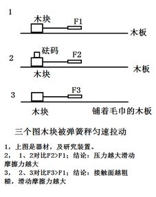 摩擦力的大小與哪些因素有關(guān)實(shí)驗方法