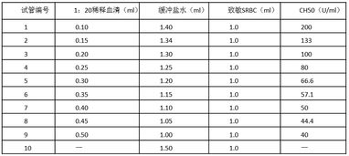 目前補(bǔ)體測定的方法有哪些