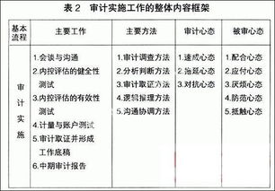 測試內部控制的方法有哪些