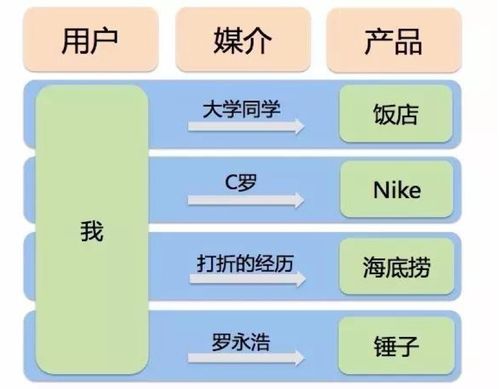構建典型用戶(hù)的方法有哪些