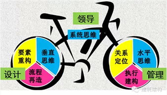 設計的提高方法有哪些