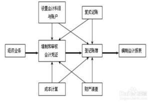 企業(yè)財務(wù)會(huì )計的核算方法包括哪些